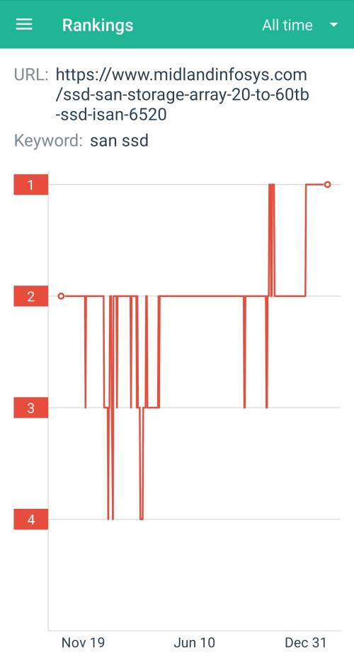 1 SAN SSD Ranking History