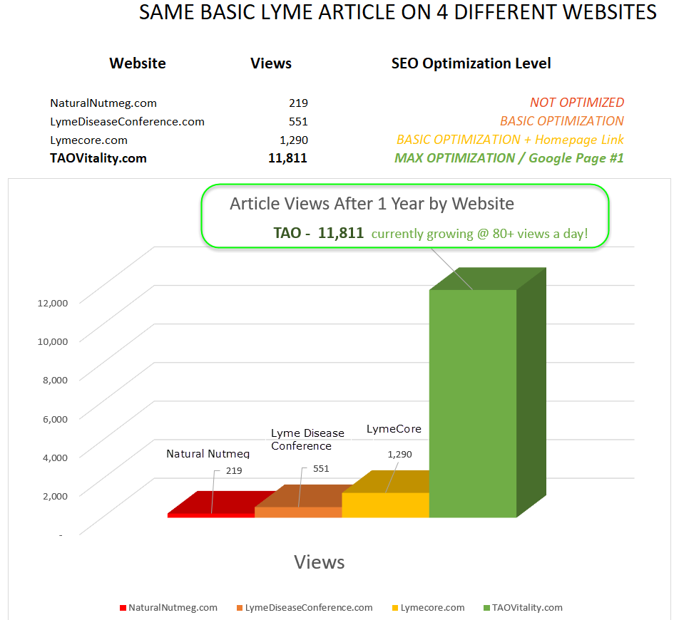 Lyme-SEO---Same-Lyme-Disease-article-optimized-for-4-different-websites.jpeg